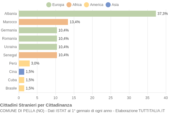 Grafico cittadinanza stranieri - Pella 2015