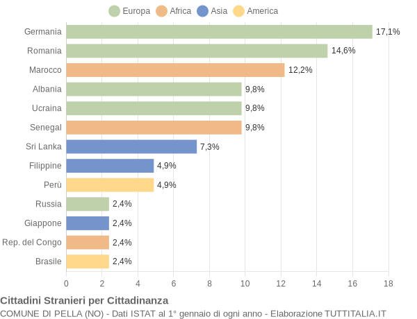 Grafico cittadinanza stranieri - Pella 2021