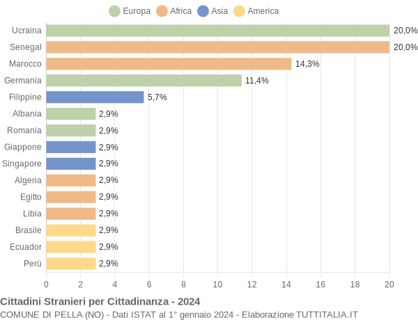 Grafico cittadinanza stranieri - Pella 2024