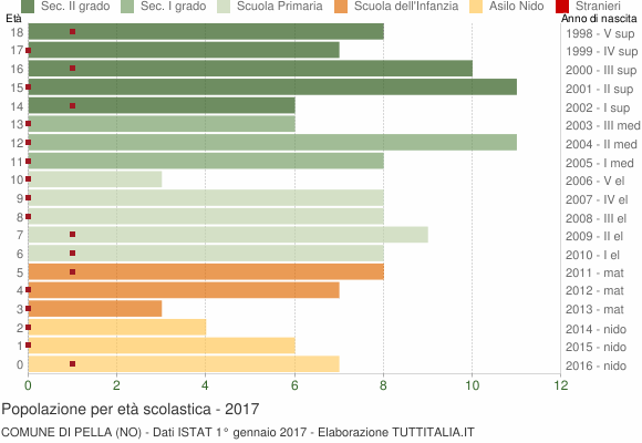 Grafico Popolazione in età scolastica - Pella 2017