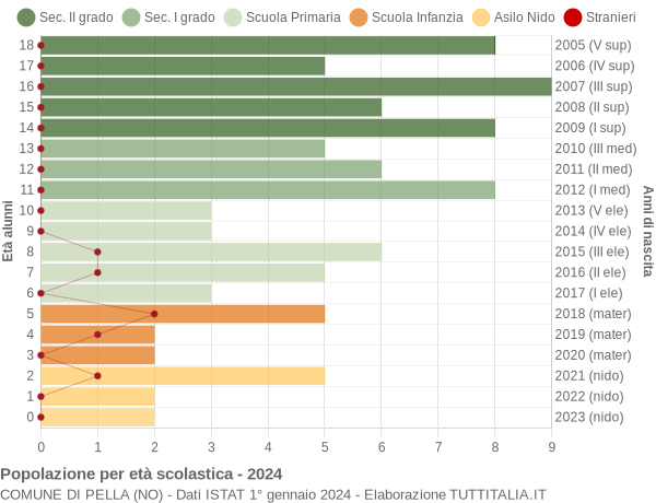 Grafico Popolazione in età scolastica - Pella 2024