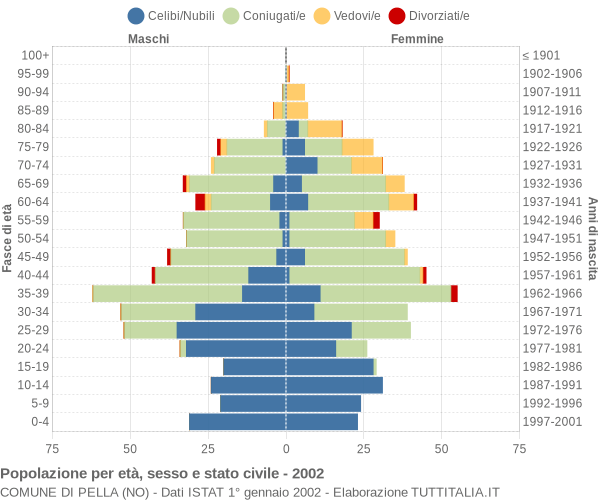 Grafico Popolazione per età, sesso e stato civile Comune di Pella (NO)