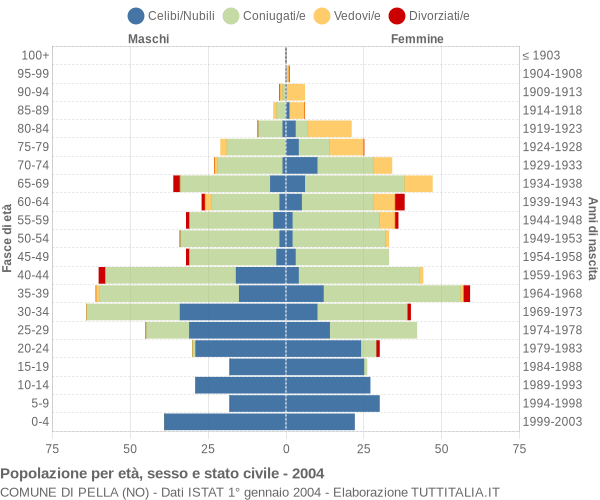 Grafico Popolazione per età, sesso e stato civile Comune di Pella (NO)