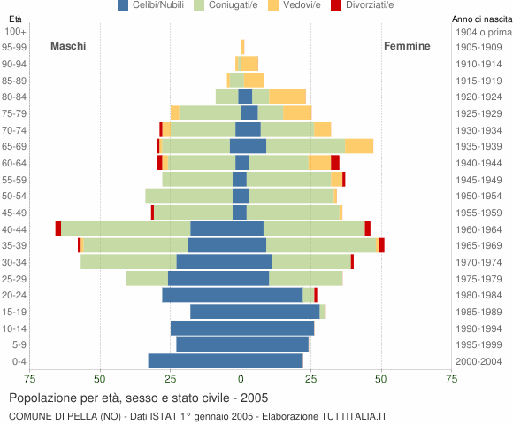Grafico Popolazione per età, sesso e stato civile Comune di Pella (NO)