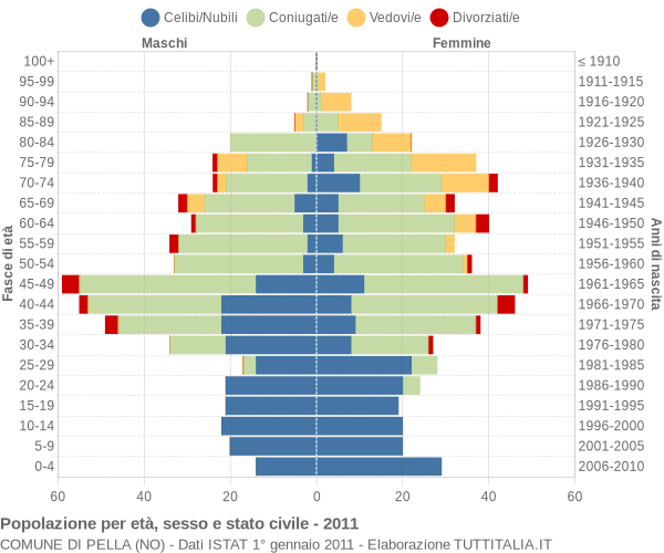 Grafico Popolazione per età, sesso e stato civile Comune di Pella (NO)