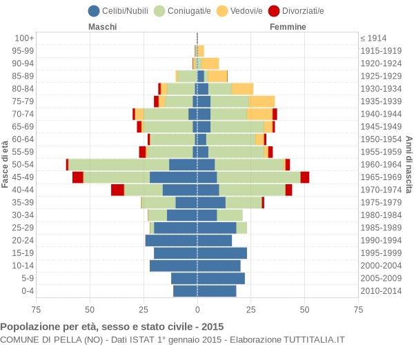 Grafico Popolazione per età, sesso e stato civile Comune di Pella (NO)