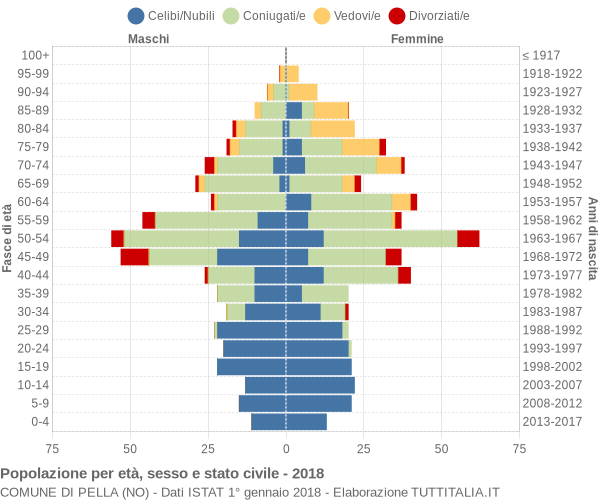 Grafico Popolazione per età, sesso e stato civile Comune di Pella (NO)