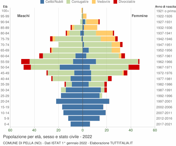 Grafico Popolazione per età, sesso e stato civile Comune di Pella (NO)
