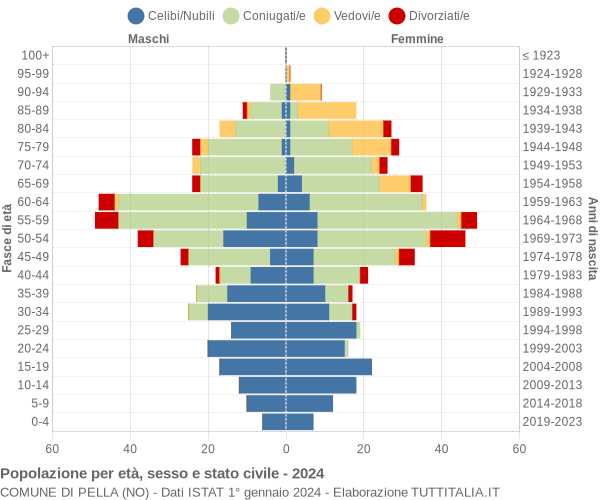 Grafico Popolazione per età, sesso e stato civile Comune di Pella (NO)