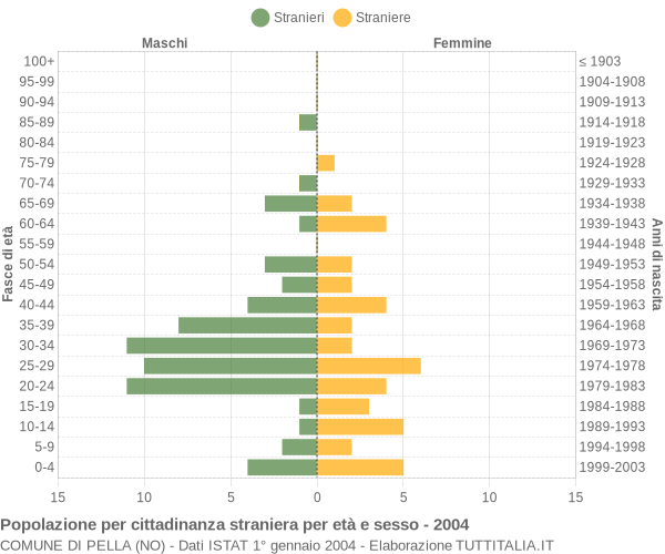 Grafico cittadini stranieri - Pella 2004