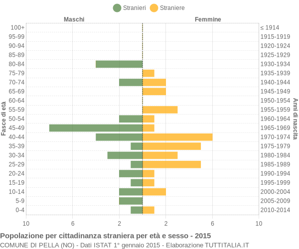 Grafico cittadini stranieri - Pella 2015