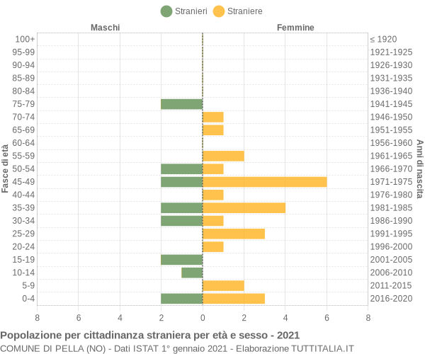 Grafico cittadini stranieri - Pella 2021