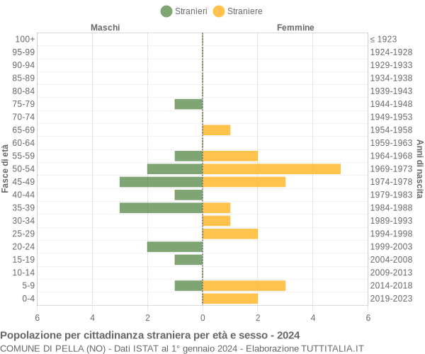 Grafico cittadini stranieri - Pella 2024