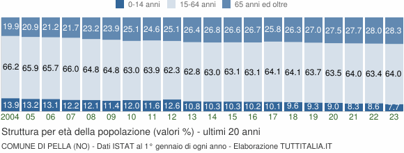 Grafico struttura della popolazione Comune di Pella (NO)
