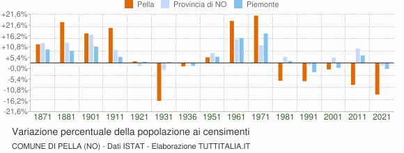 Grafico variazione percentuale della popolazione Comune di Pella (NO)