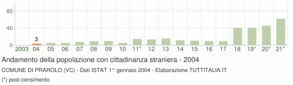 Grafico andamento popolazione stranieri Comune di Prarolo (VC)