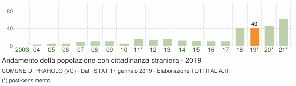 Grafico andamento popolazione stranieri Comune di Prarolo (VC)
