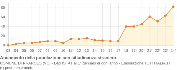 Andamento popolazione stranieri Comune di Prarolo (VC)