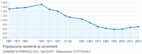 Grafico andamento storico popolazione Comune di Prarolo (VC)