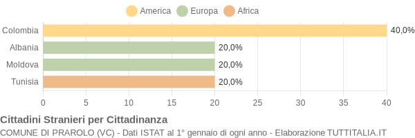 Grafico cittadinanza stranieri - Prarolo 2006