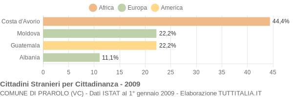 Grafico cittadinanza stranieri - Prarolo 2009