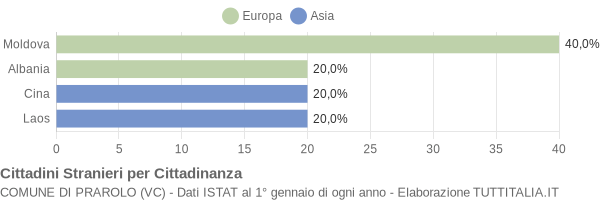 Grafico cittadinanza stranieri - Prarolo 2010