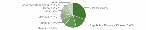 Grafico cittadinanza stranieri - Prarolo 2012