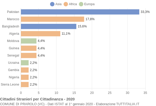 Grafico cittadinanza stranieri - Prarolo 2020