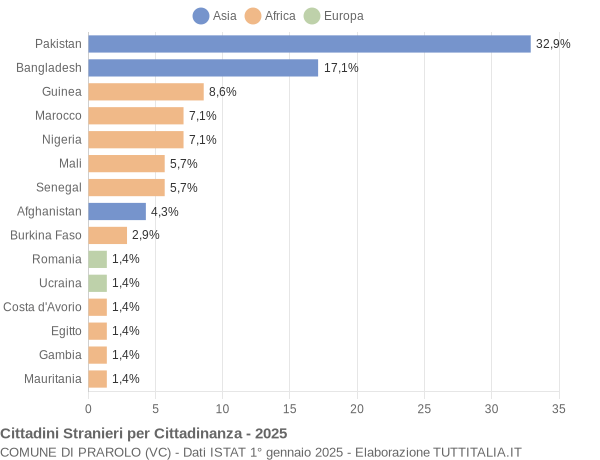Grafico cittadinanza stranieri - Prarolo 2025