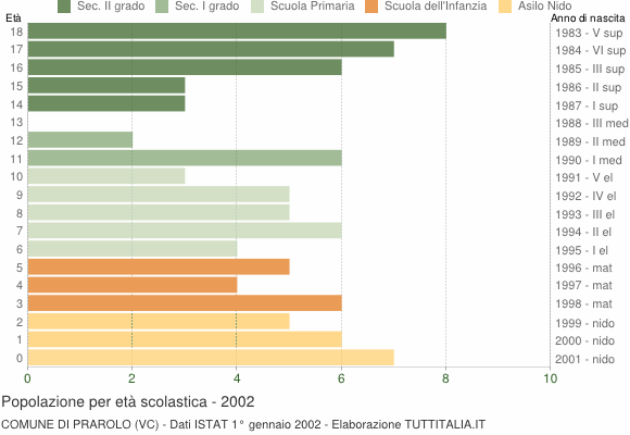 Grafico Popolazione in età scolastica - Prarolo 2002
