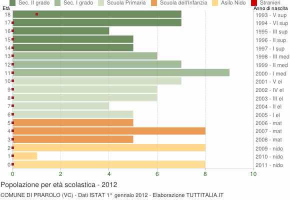 Grafico Popolazione in età scolastica - Prarolo 2012