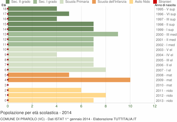 Grafico Popolazione in età scolastica - Prarolo 2014