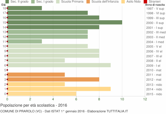 Grafico Popolazione in età scolastica - Prarolo 2016