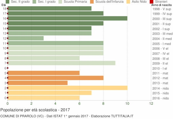 Grafico Popolazione in età scolastica - Prarolo 2017