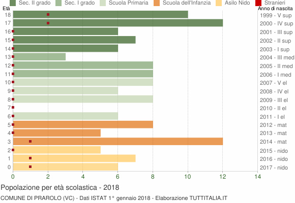 Grafico Popolazione in età scolastica - Prarolo 2018