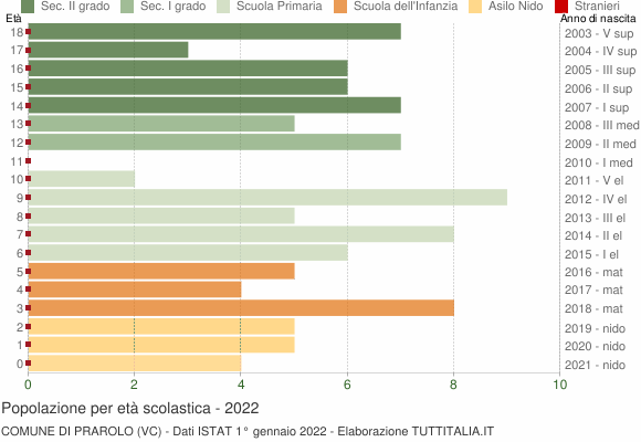 Grafico Popolazione in età scolastica - Prarolo 2022