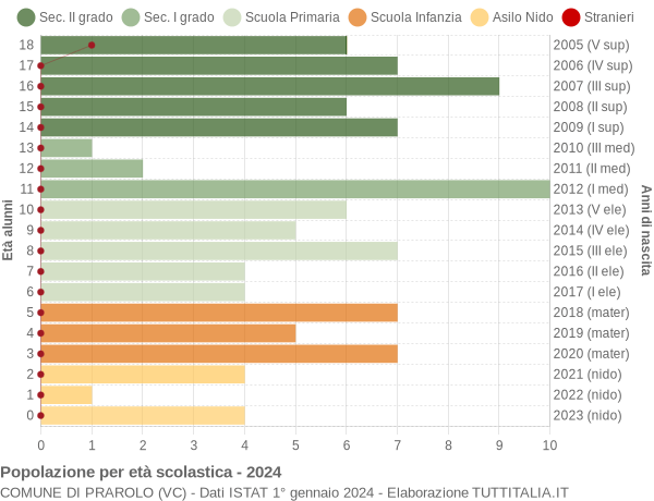 Grafico Popolazione in età scolastica - Prarolo 2024