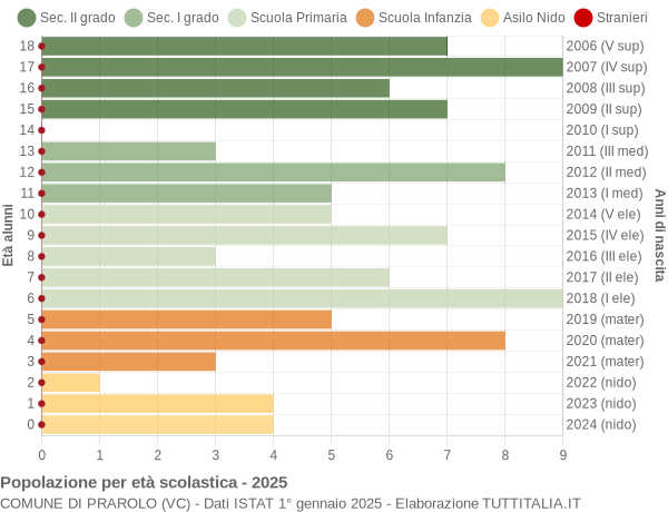 Grafico Popolazione in età scolastica - Prarolo 2025
