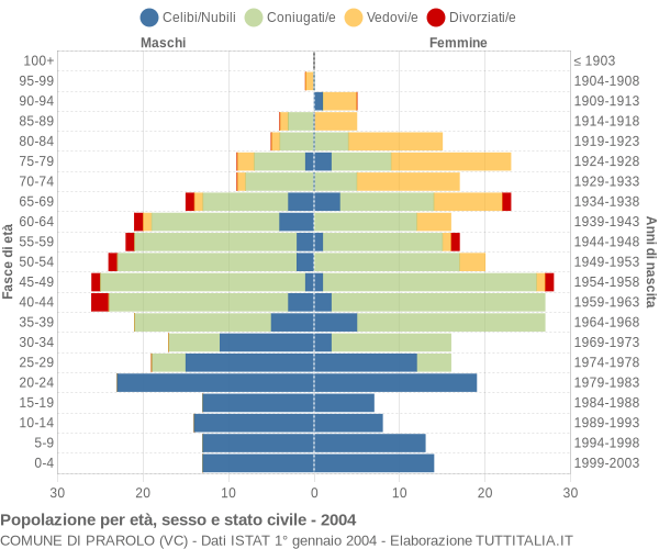 Grafico Popolazione per età, sesso e stato civile Comune di Prarolo (VC)