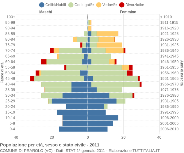 Grafico Popolazione per età, sesso e stato civile Comune di Prarolo (VC)