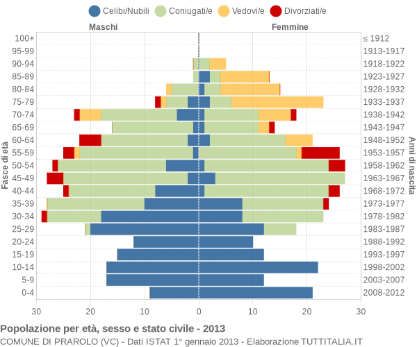 Grafico Popolazione per età, sesso e stato civile Comune di Prarolo (VC)