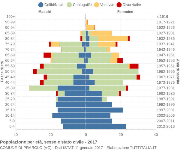 Grafico Popolazione per età, sesso e stato civile Comune di Prarolo (VC)