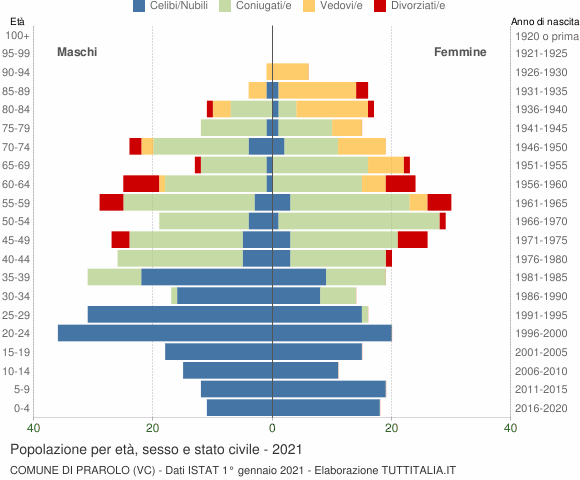 Grafico Popolazione per età, sesso e stato civile Comune di Prarolo (VC)