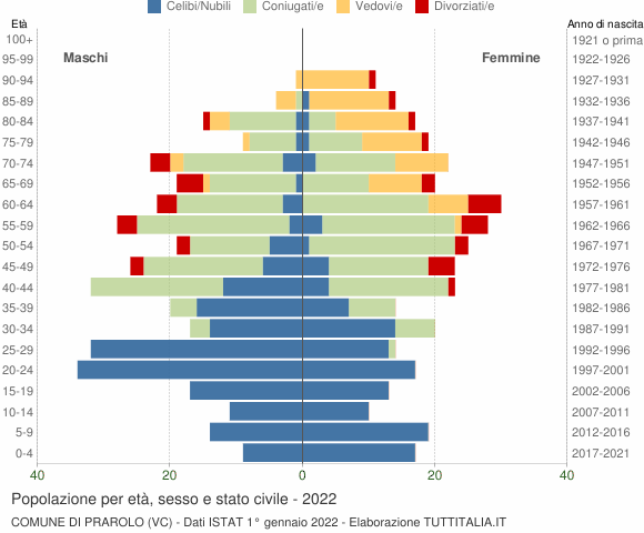 Grafico Popolazione per età, sesso e stato civile Comune di Prarolo (VC)