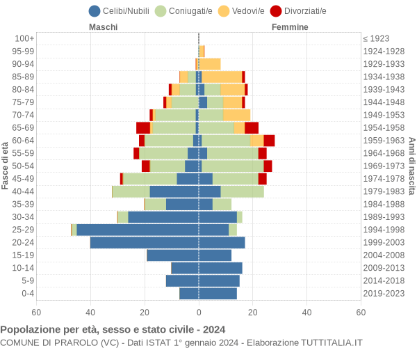 Grafico Popolazione per età, sesso e stato civile Comune di Prarolo (VC)