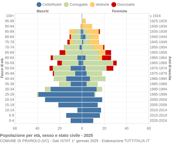 Grafico Popolazione per età, sesso e stato civile Comune di Prarolo (VC)