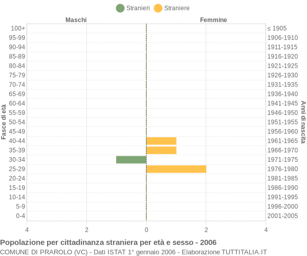Grafico cittadini stranieri - Prarolo 2006
