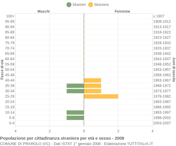 Grafico cittadini stranieri - Prarolo 2008