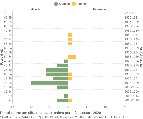 Grafico cittadini stranieri - Prarolo 2020