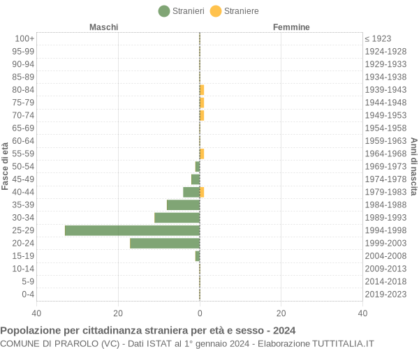 Grafico cittadini stranieri - Prarolo 2024